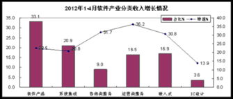 2012年1-4月我國軟件業(yè)經(jīng)濟(jì)運(yùn)行分析 軟件外包服務(wù)展現(xiàn)強(qiáng)勁活力