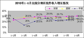 2010年1-8月軟件業(yè)經(jīng)濟(jì)運(yùn)行情況 軟件外包服務(wù)發(fā)展態(tài)勢(shì)分析